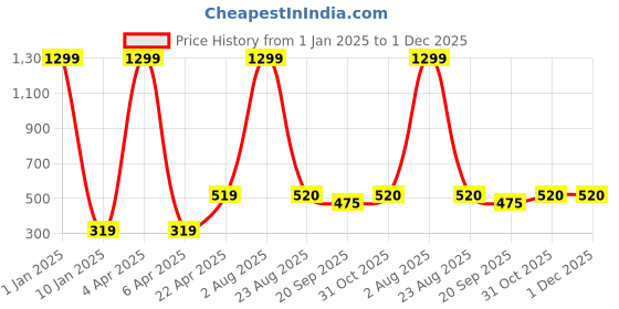 myntra.com Xivir Women Set of 3 Claw Clip xivir Price History Graph from 1 Jan 2025 to 30 Nov 2025