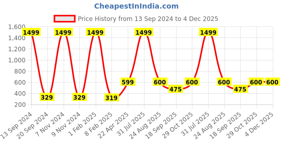 myntra.com Xivir Women Set of 3 Claw Clips xivir Price History Graph from 13 Sep 2024 to 4 Dec 2025