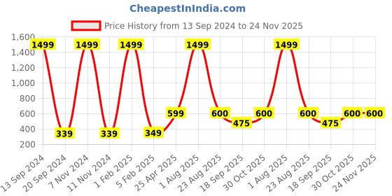 myntra.com Xivir Women Set of 4 Claw Clip xivir Price History Graph from 13 Sep 2024 to 24 Nov 2025