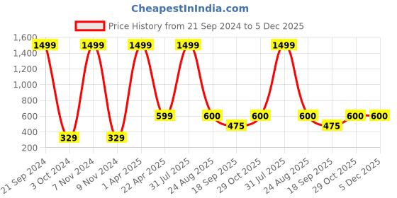 myntra.com Xivir Women Set of 4 Claw Clip xivir Price History Graph from 21 Sep 2024 to 5 Dec 2025