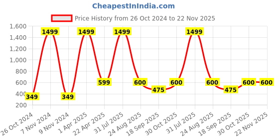 myntra.com Xivir Women Set of 4 Claw Clip xivir Price History Graph from 26 Oct 2024 to 22 Nov 2025