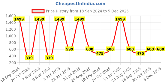 myntra.com Xivir Women Set of 4 Claw Clip xivir Price History Graph from 13 Sep 2024 to 5 Dec 2025