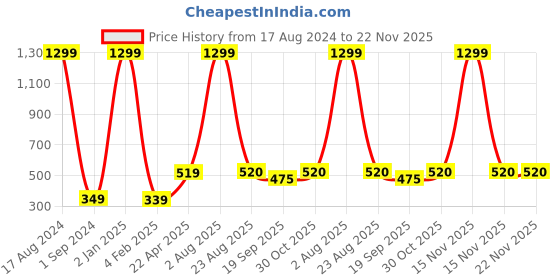 myntra.com Xivir Women Set of 4 Claw Clip xivir Price History Graph from 17 Aug 2024 to 22 Nov 2025