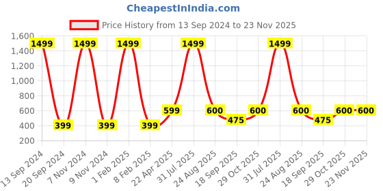 myntra.com Xivir Women Set of 4 Claw Clip xivir Price History Graph from 13 Sep 2024 to 22 Nov 2025