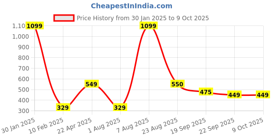 myntra.com Xivir Women Set of 4 Claw Clip xivir Price History Graph from 30 Jan 2025 to 8 Oct 2025