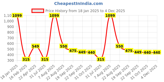 myntra.com Xivir Women Set of 4 Claw Clip xivir Price History Graph from 18 Jan 2025 to 3 Dec 2025