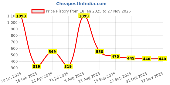 myntra.com Xivir Women Set of 4 Claw Clip xivir Price History Graph from 18 Jan 2025 to 25 Nov 2025