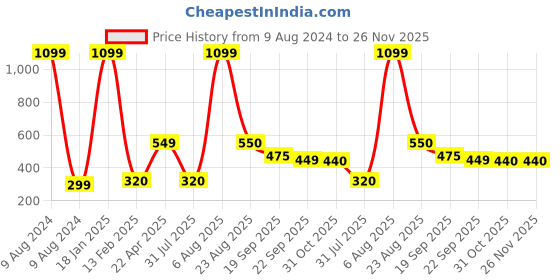myntra.com Xivir Women Set of 4 Claw Clip xivir Price History Graph from 9 Aug 2024 to 25 Nov 2025