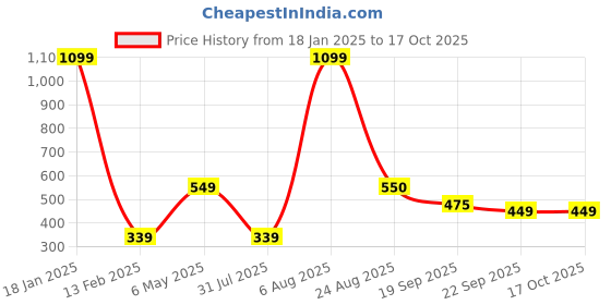 myntra.com Xivir Women Set of 4 Claw Clip xivir Price History Graph from 18 Jan 2025 to 16 Oct 2025