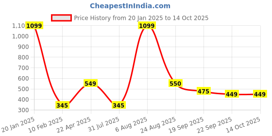 myntra.com Xivir Women Set of 4 Claw Clip xivir Price History Graph from 20 Jan 2025 to 13 Oct 2025