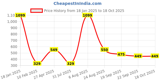 myntra.com Xivir Women Set of 4 Claw Clip xivir Price History Graph from 18 Jan 2025 to 18 Oct 2025