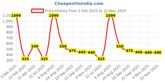 myntra.com Xivir Women Set of 4 Claw Clip xivir Price History Graph from 3 Feb 2025 to 22 Nov 2025