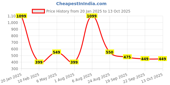 myntra.com Xivir Women Set of 4 Claw Clip xivir Price History Graph from 20 Jan 2025 to 13 Oct 2025