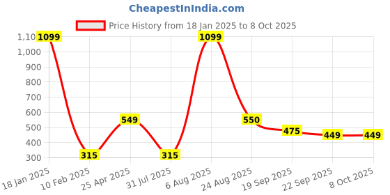 myntra.com Xivir Women Set of 4 Claw Clip xivir Price History Graph from 18 Jan 2025 to 8 Oct 2025