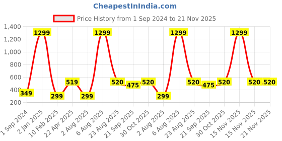 myntra.com Xivir Women Set of 4 Claw Clip xivir Price History Graph from 1 Sep 2024 to 21 Nov 2025