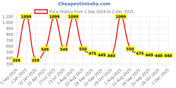 myntra.com Xivir Women Set of 4 Claw Clip xivir Price History Graph from 1 Sep 2024 to 1 Dec 2025