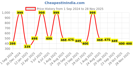 myntra.com Xivir Women Set of 4 Claw Clip xivir Price History Graph from 1 Sep 2024 to 28 Nov 2025
