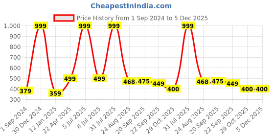 myntra.com Xivir Women Set of 4 Claw Clip xivir Price History Graph from 1 Sep 2024 to 5 Dec 2025