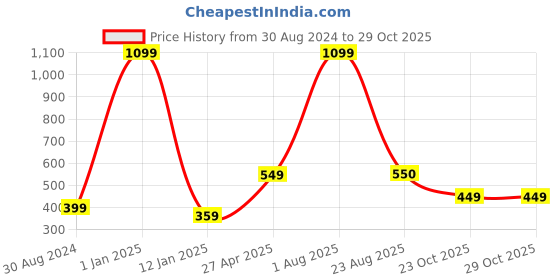myntra.com Xivir Women Set of 4 Claw Clip xivir Price History Graph from 30 Aug 2024 to 28 Oct 2025