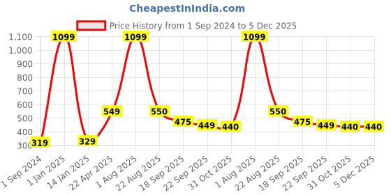 myntra.com Xivir Women Set of 4 Claw Clip xivir Price History Graph from 1 Sep 2024 to 4 Dec 2025
