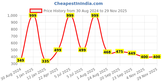 myntra.com Xivir Women Set of 4 Claw Clip xivir Price History Graph from 30 Aug 2024 to 28 Nov 2025