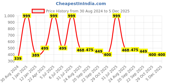 myntra.com Xivir Women Set of 4 Claw Clip xivir Price History Graph from 30 Aug 2024 to 5 Dec 2025