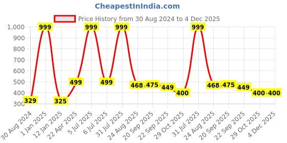 myntra.com Xivir Women Set of 4 Claw Clip xivir Price History Graph from 30 Aug 2024 to 4 Dec 2025