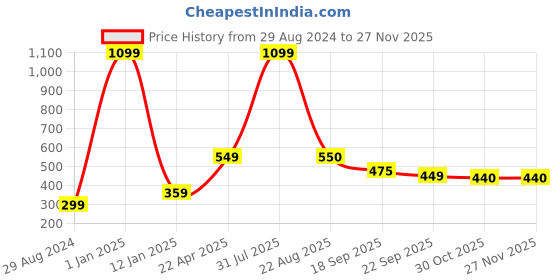 myntra.com Xivir Women Set of 4 Claw Clip xivir Price History Graph from 29 Aug 2024 to 25 Nov 2025