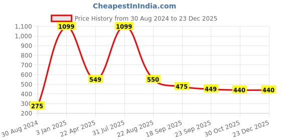 myntra.com Xivir Women Set of 4 Claw Clip xivir Price History Graph from 30 Aug 2024 to 22 Dec 2025