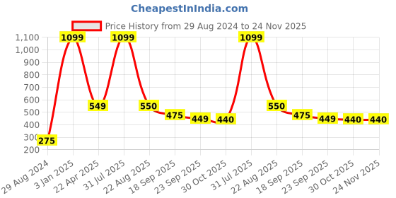 myntra.com Xivir Women Set of 4 Claw Clip xivir Price History Graph from 29 Aug 2024 to 23 Nov 2025