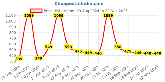 myntra.com Xivir Women Set of 4 Claw Clip xivir Price History Graph from 29 Aug 2024 to 22 Nov 2025