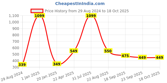 myntra.com Xivir Women Set of 4 Claw Clip xivir Price History Graph from 29 Aug 2024 to 18 Oct 2025