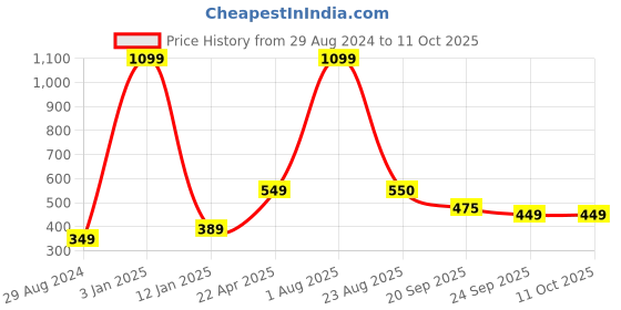 myntra.com Xivir Women Set of 4 Claw Clip xivir Price History Graph from 29 Aug 2024 to 10 Oct 2025