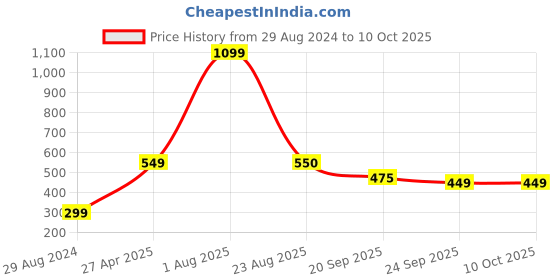 myntra.com Xivir Women Set of 4 Claw Clip xivir Price History Graph from 29 Aug 2024 to 10 Oct 2025