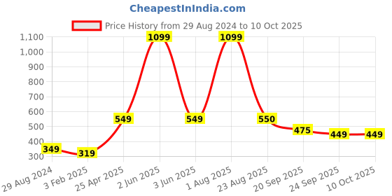 myntra.com Xivir Women Set of 4 Claw Clip xivir Price History Graph from 29 Aug 2024 to 10 Oct 2025