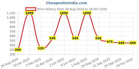 myntra.com Xivir Women Set of 4 Claw Clip xivir Price History Graph from 29 Aug 2024 to 17 Oct 2025
