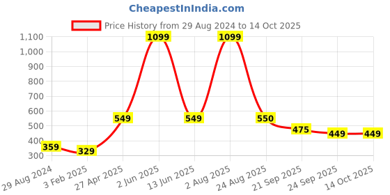 myntra.com Xivir Women Set of 4 Claw Clip xivir Price History Graph from 29 Aug 2024 to 14 Oct 2025