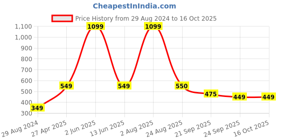 myntra.com Xivir Women Set of 4 Claw Clip xivir Price History Graph from 29 Aug 2024 to 16 Oct 2025