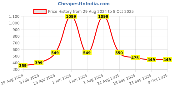 myntra.com Xivir Women Set of 4 Claw Clip xivir Price History Graph from 29 Aug 2024 to 7 Oct 2025