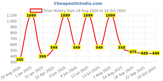 myntra.com Xivir Women Set of 4 Claw Clip xivir Price History Graph from 29 Aug 2024 to 14 Oct 2025