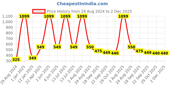 myntra.com Xivir Women Set of 4 Claw Clip xivir Price History Graph from 29 Aug 2024 to 2 Dec 2025