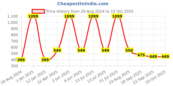 myntra.com Xivir Women Set of 4 Claw Clip xivir Price History Graph from 29 Aug 2024 to 10 Oct 2025