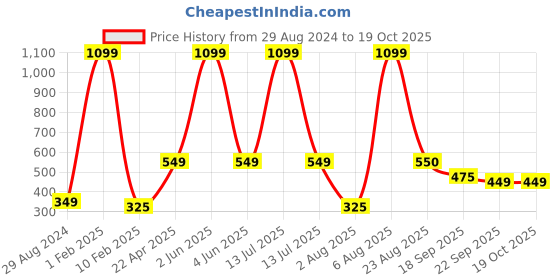 myntra.com Xivir Women Set of 4 Claw Clip xivir Price History Graph from 29 Aug 2024 to 17 Oct 2025