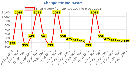 myntra.com Xivir Women Set of 4 Claw Clip xivir Price History Graph from 29 Aug 2024 to 6 Dec 2025