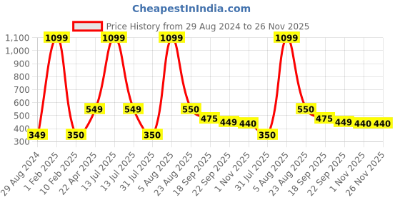 myntra.com Xivir Women Set of 4 Claw Clip xivir Price History Graph from 29 Aug 2024 to 25 Nov 2025