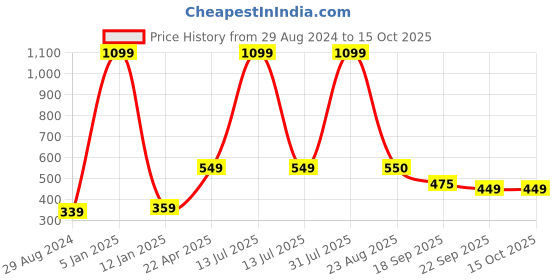 myntra.com Xivir Women Set of 4 Claw Clip xivir Price History Graph from 29 Aug 2024 to 14 Oct 2025
