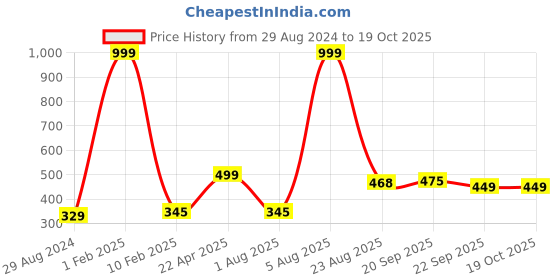 myntra.com Xivir Women Set of 4 Claw Clip xivir Price History Graph from 29 Aug 2024 to 17 Oct 2025