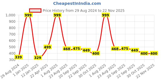 myntra.com Xivir Women Set of 4 Claw Clip xivir Price History Graph from 29 Aug 2024 to 22 Nov 2025