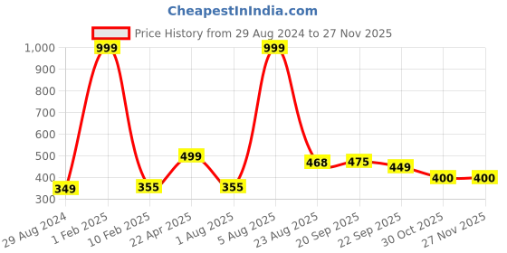 myntra.com Xivir Women Set of 4 Claw Clip xivir Price History Graph from 29 Aug 2024 to 25 Nov 2025