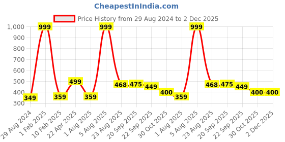 myntra.com Xivir Women Set of 4 Claw Clip xivir Price History Graph from 29 Aug 2024 to 1 Dec 2025